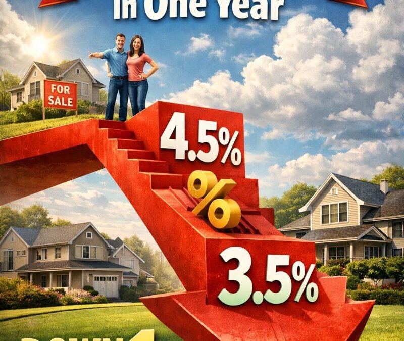 Mortgage Rates Are Down a Full Percentage Point in One Year
